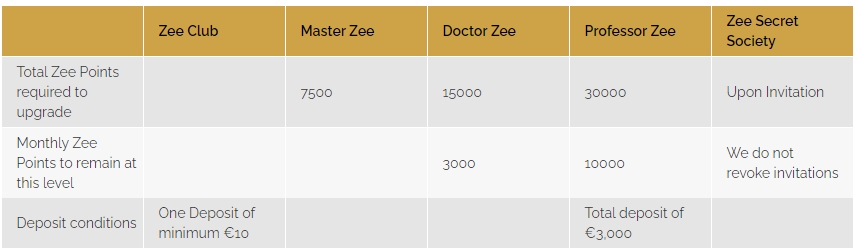 Playzee Casino Loyalty